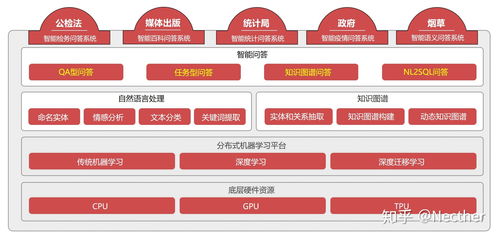 智能問答產品與技術開發
